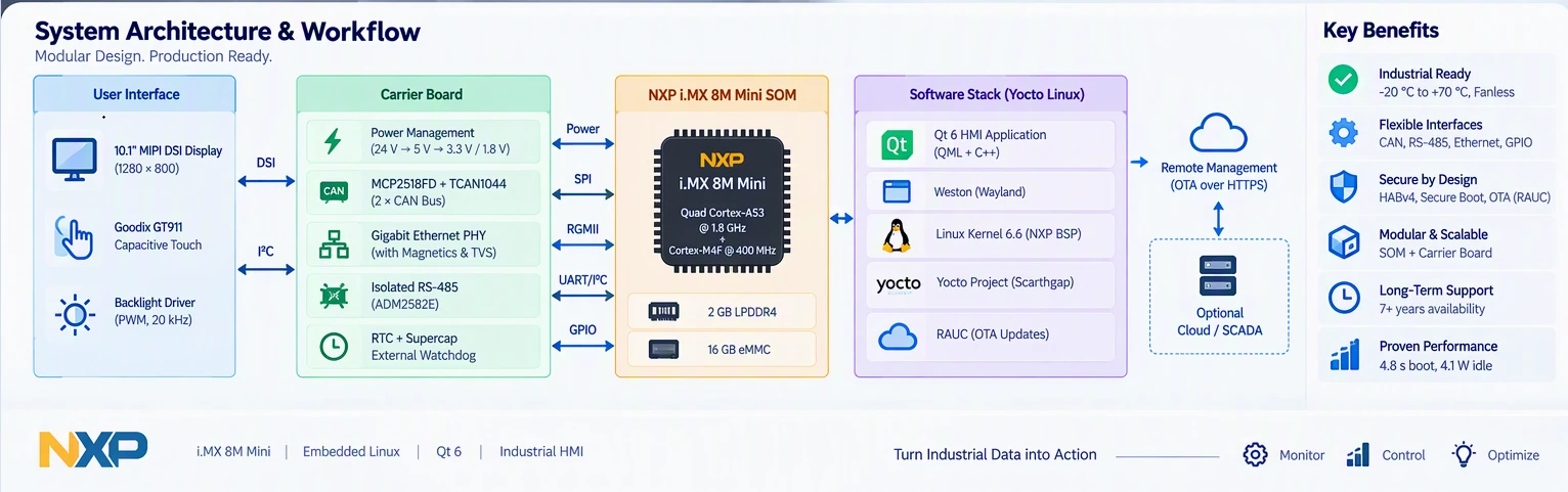 NXP i.MX 8M Mini HMI system architecture