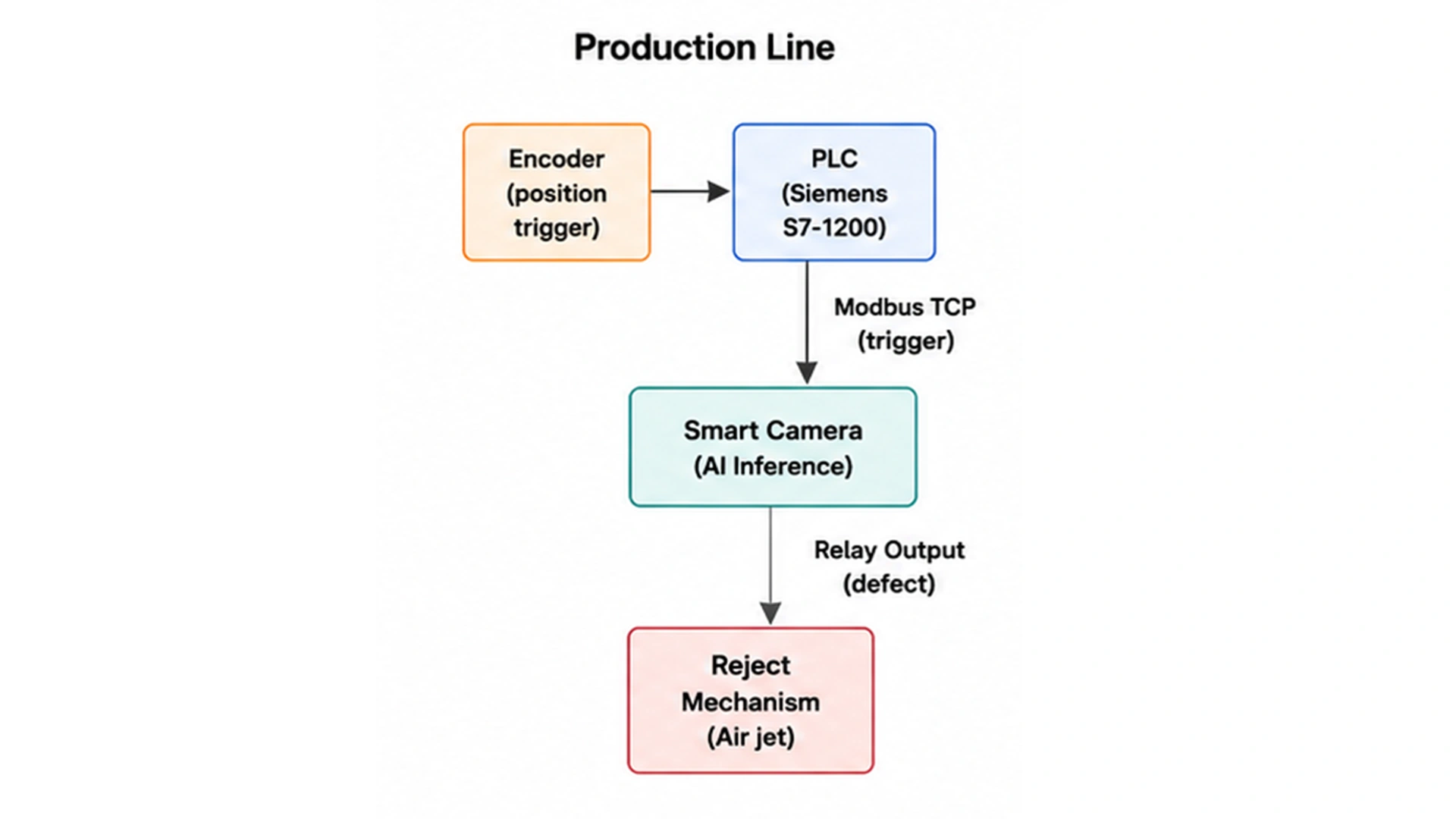 PLC Protocol Implemented: