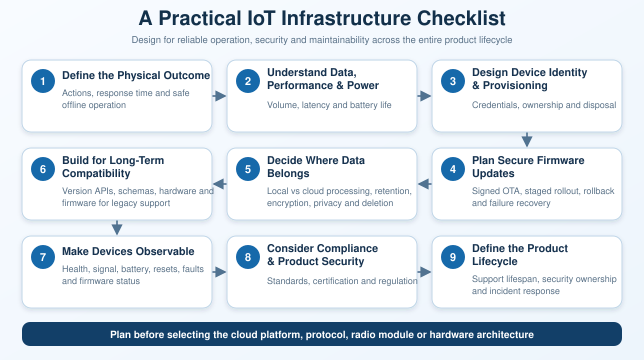 Practical IoT Infrastructure Checklist