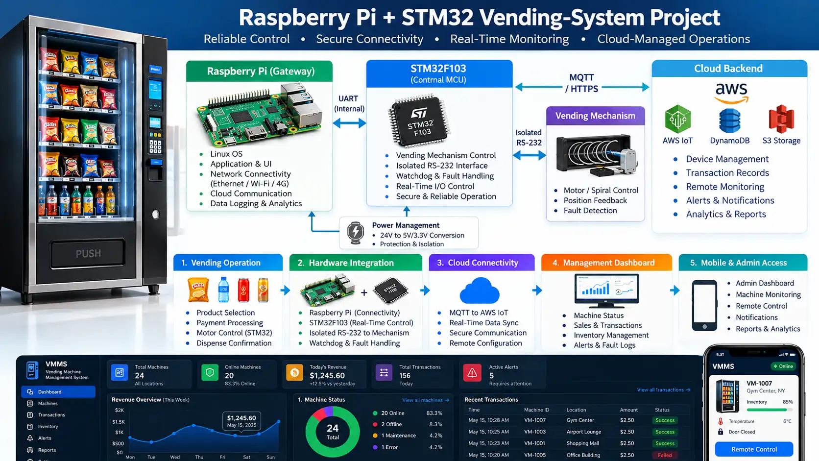 Raspberry Pi and STM32 Vending-System Project