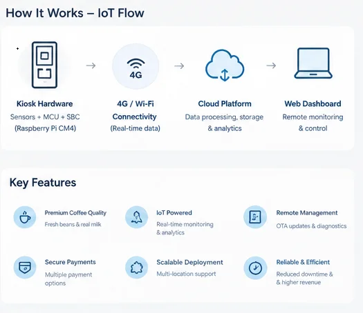 remote-coffee-service-iot-smart-kiosk-development