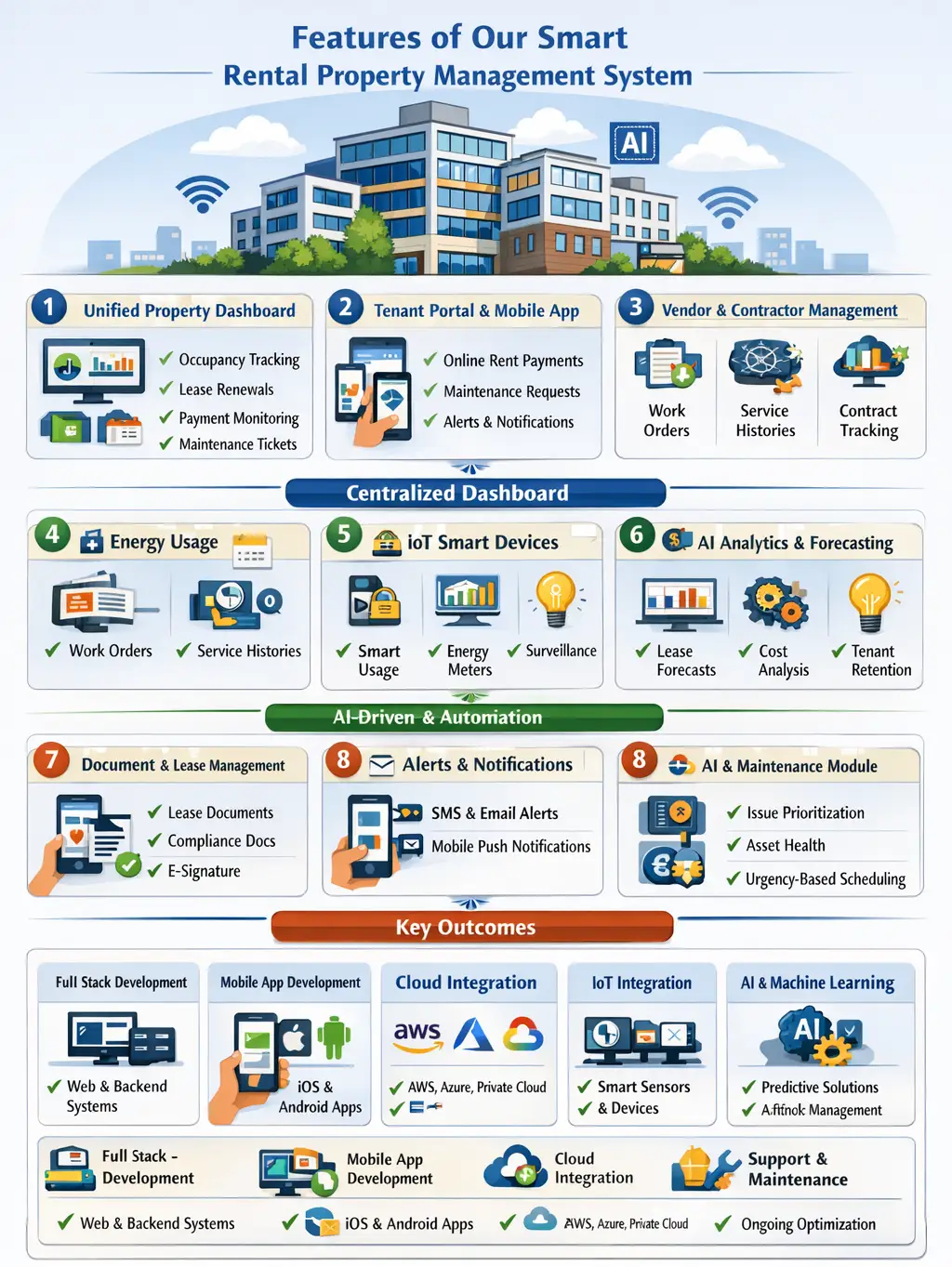 Smart Property Management