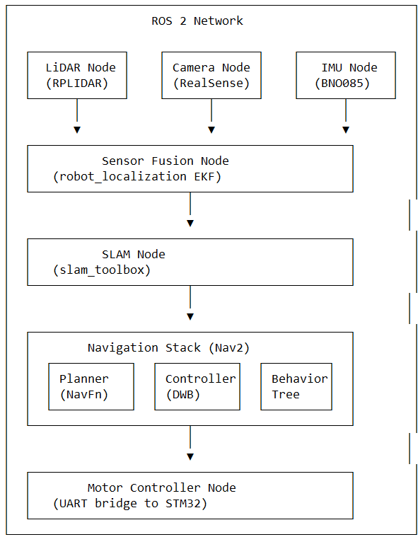 ROS 2 Node Architecture