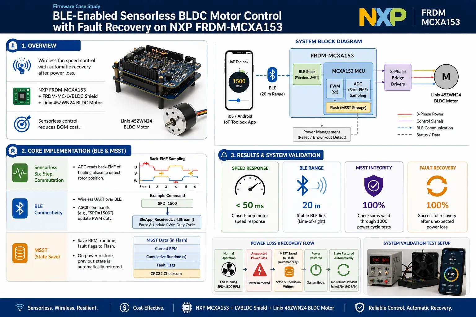 BLE-Enabled Sensorless BLDC Motor Control