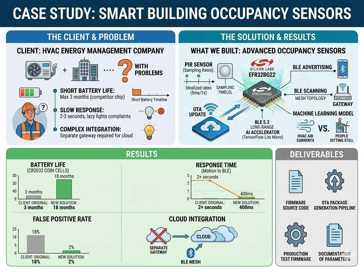 Smart Building Occupancy Sensor