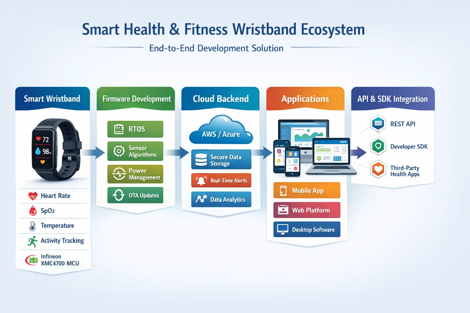 Smart Health & Fitness Wristband, Using XMC4700