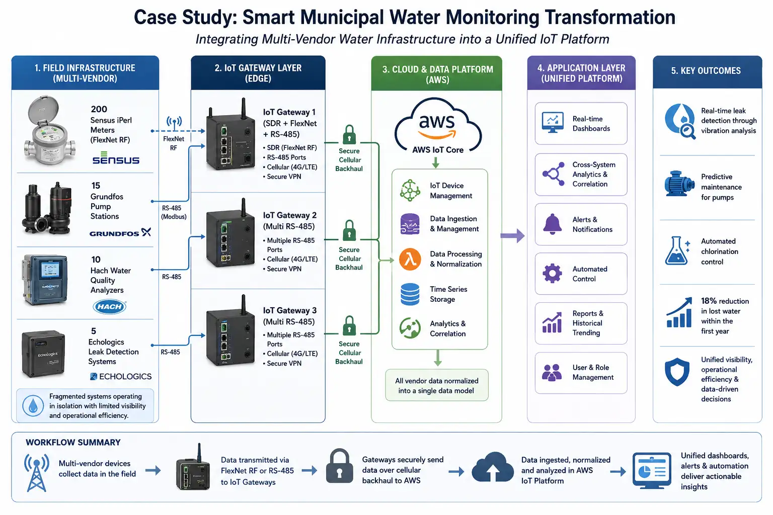 Smart Municipal Water Monitoring