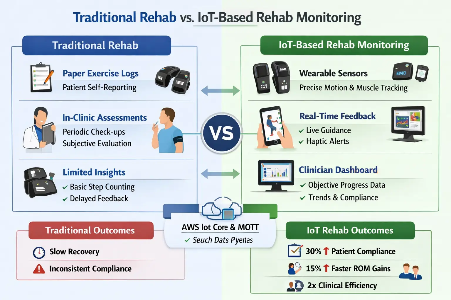 Smart Physical Therapy IoT Wearable Finaloutcome