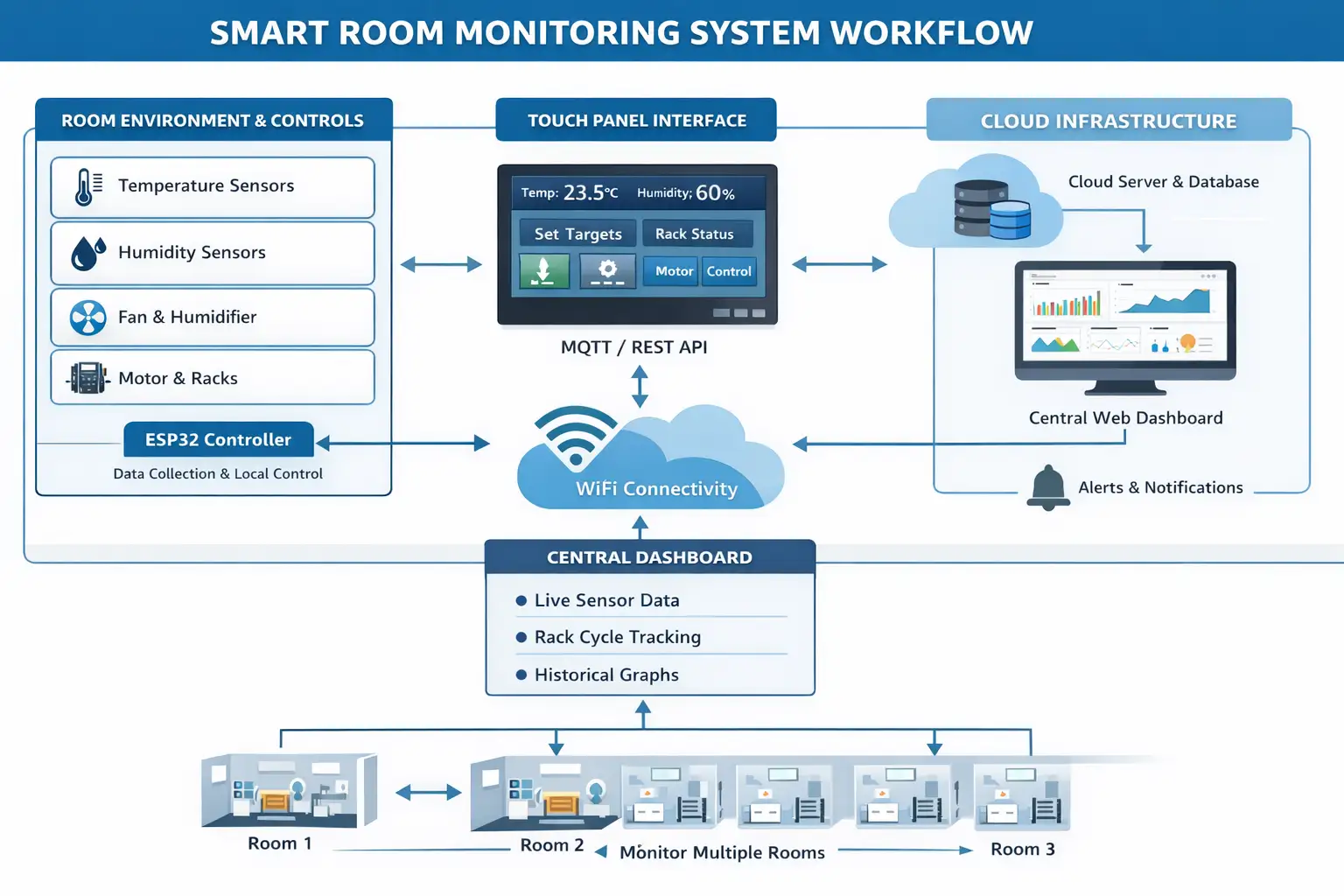 Smart Room Monitoring System Workflow