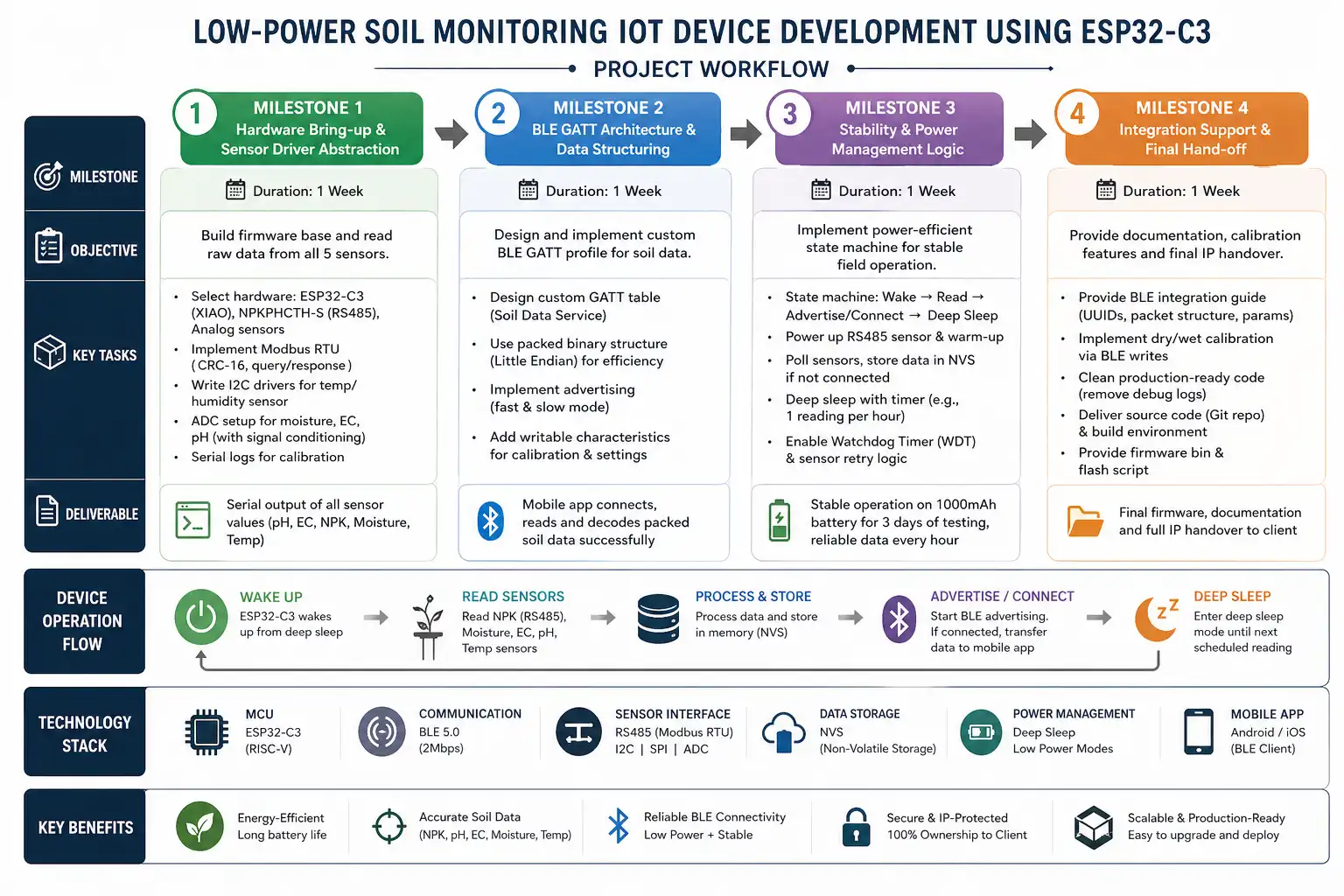 Soil IoT sensor development using ESP32-C3