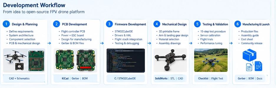 STM32 FPV Drone Flight Controller Development Workflow