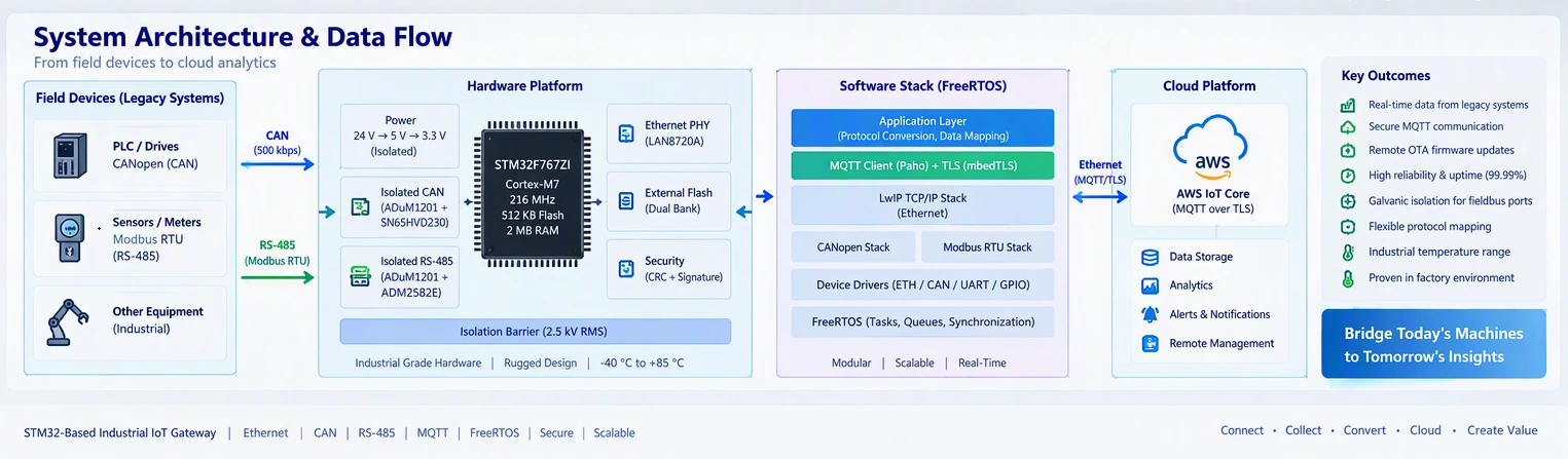STM32-Based Industrial IoT Gateway Development with Ethernet, CAN and RS-485