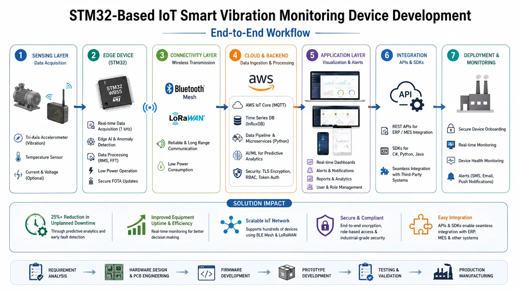 stm32-iot-vibration-monitoring-device