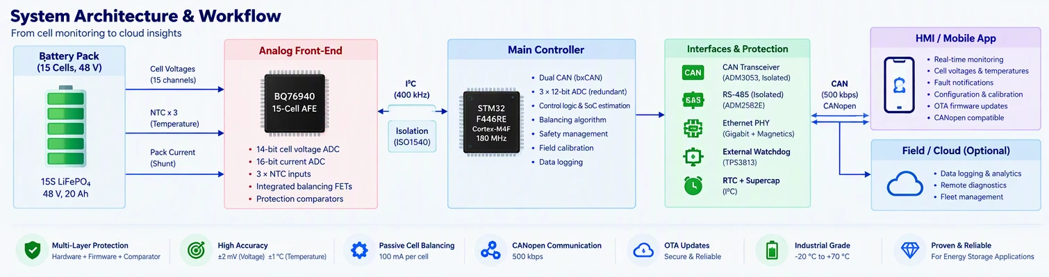 STM32-Based Lithium-Ion Battery Management System Development