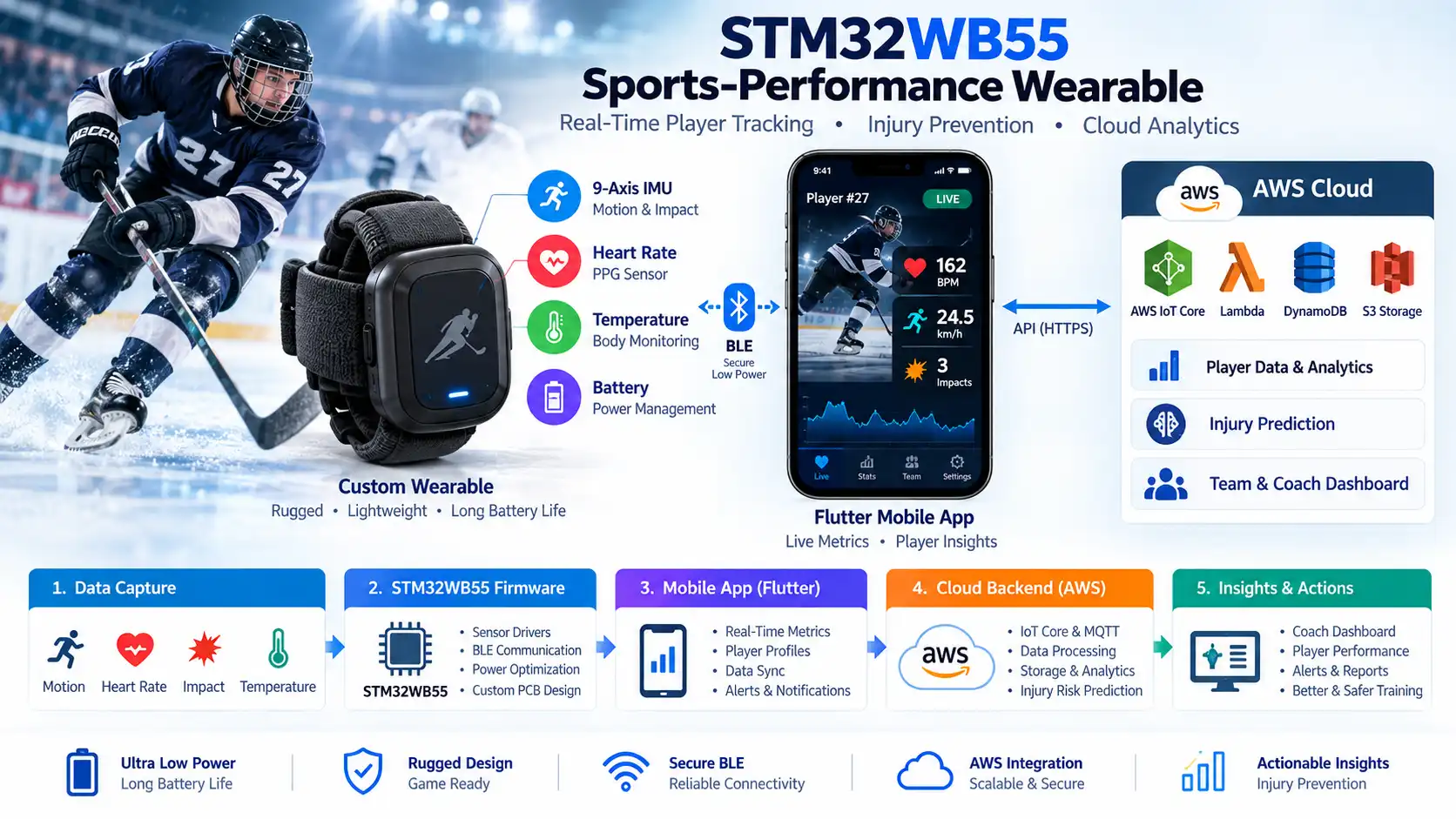 STM32WB55 sports-performance wearable