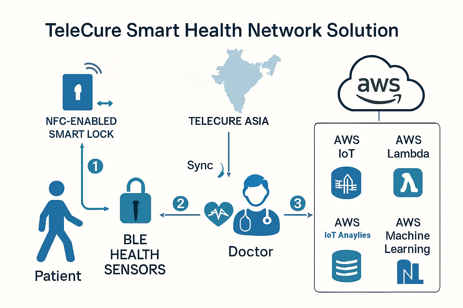 Smart Healthcare Solution with IoT & AI