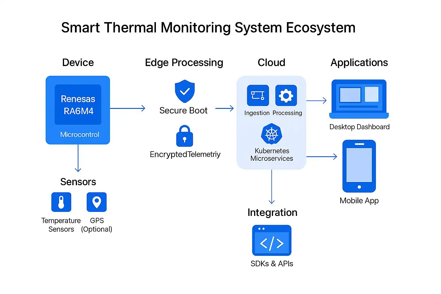 ThermoGrid smart thermal monitoring system for cold chain logistics using the Renesas RA6M4 MCU