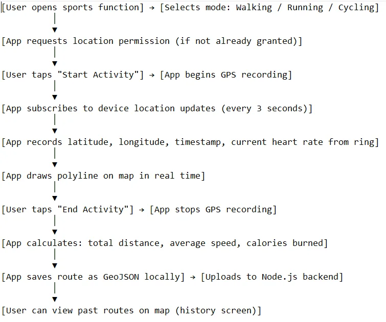 Tracking Your Sports Using GPS