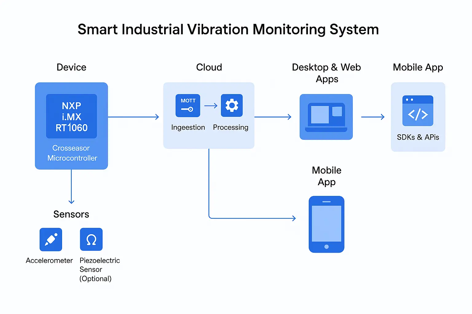 VibraSense Pro � Smart Industrial Vibration Monitoring System
