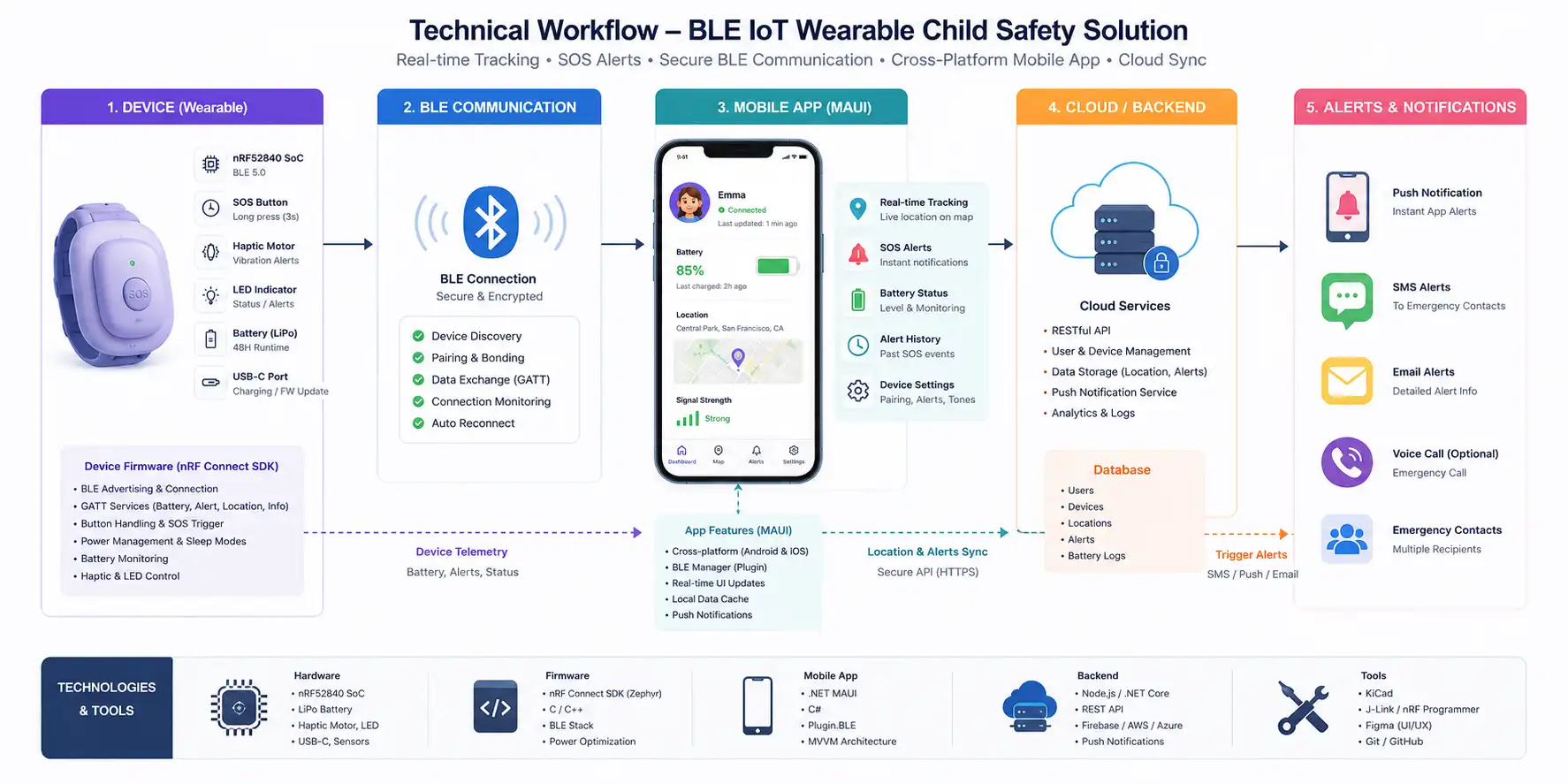 Wearable child tracking device development using nRF52840 and .NET MAUI