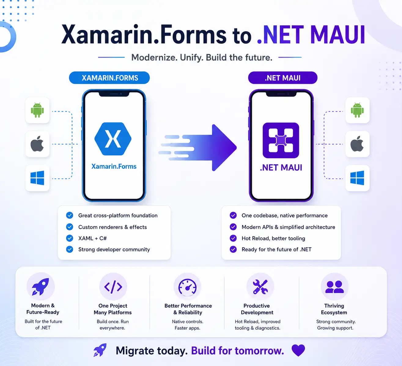 Xamarin to MAUI Migration